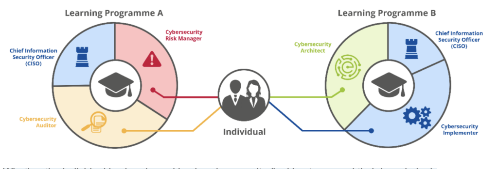 European Cybersecurity Skills Framework (ECSF) - User Manual